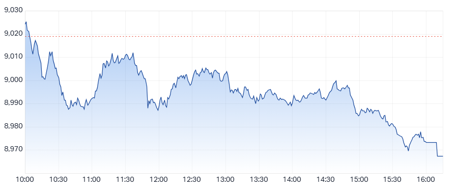 ASX 200 (XJO) intraday chart 22 Aug