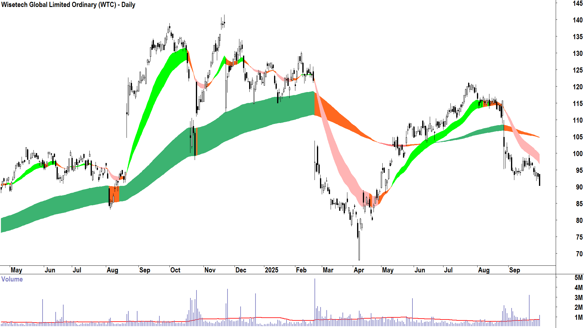 Wisetech Global (ASX-WTC) daily chart 30 September 2025