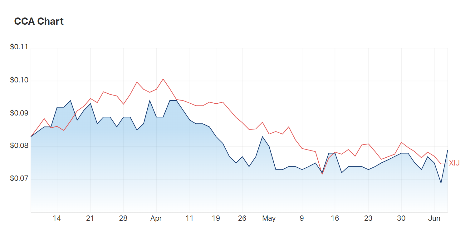 Change Financial's three month charts compared to the tech index (XIJ), the company is up 14% today 