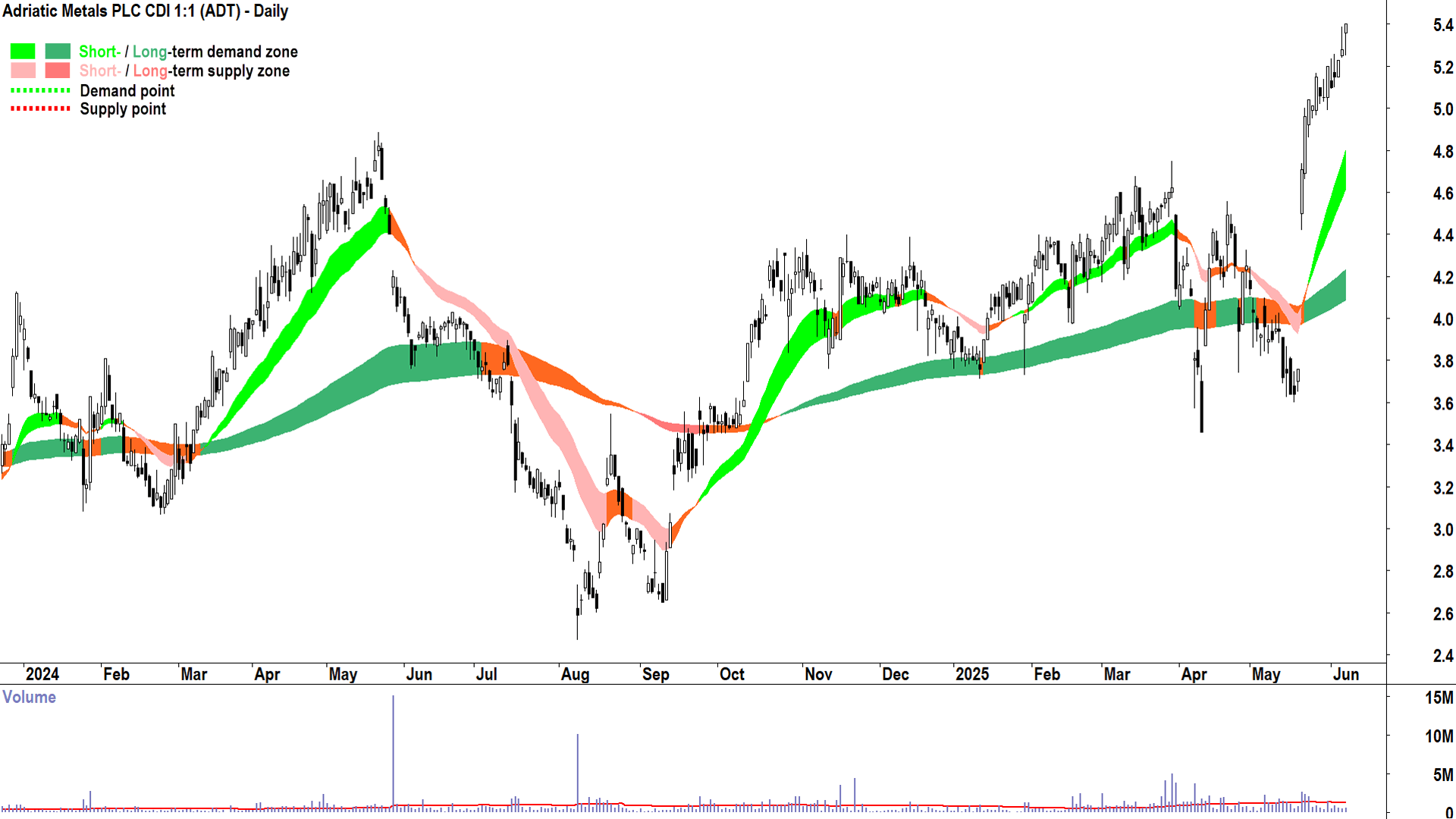 Adriatic Metals (ASX-ADT) daily chart 6 June 2025