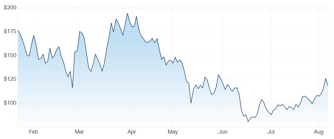 Block share price chart