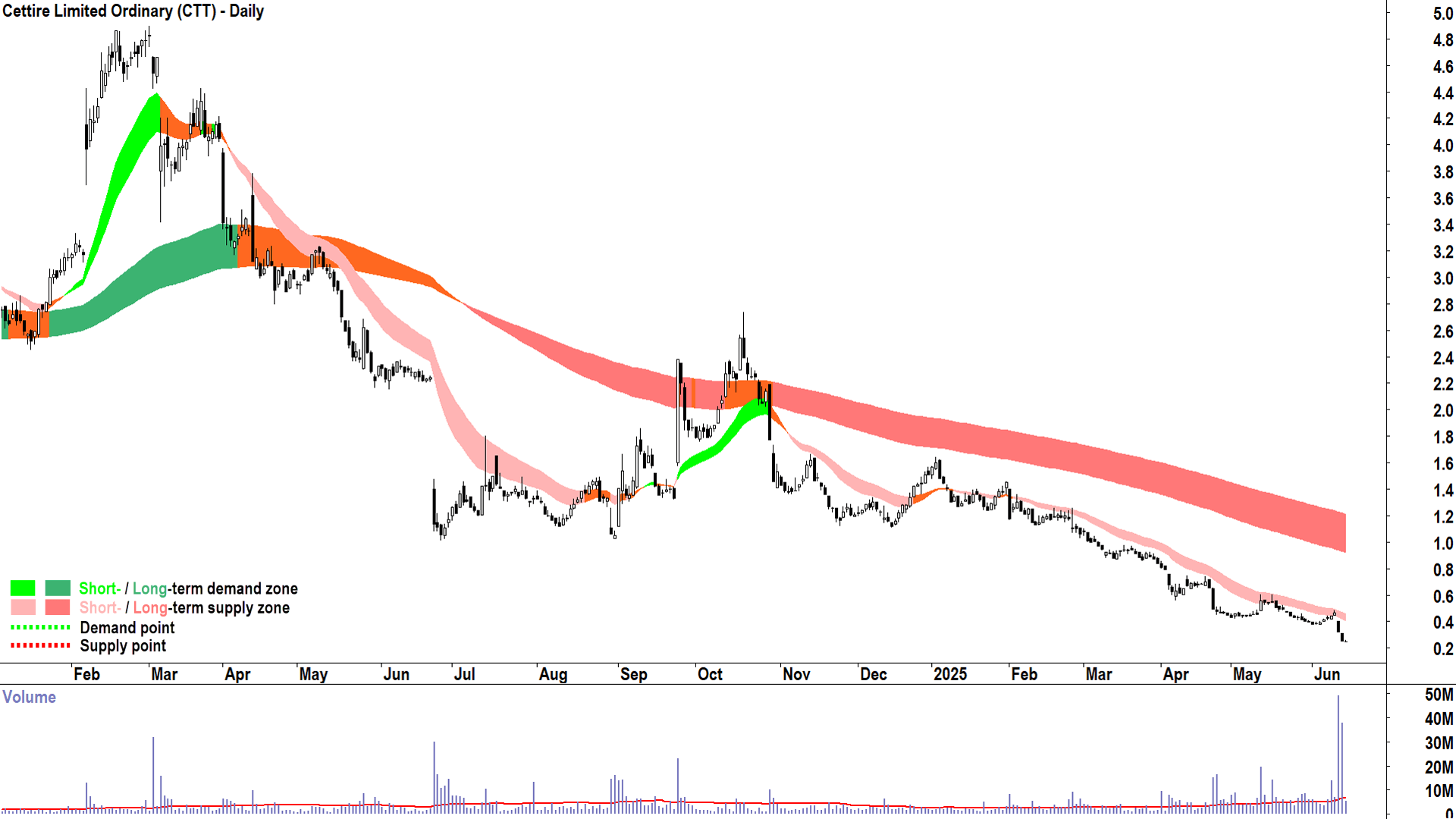 Cettire (ASX-CTT) daily chart 16 June 2025