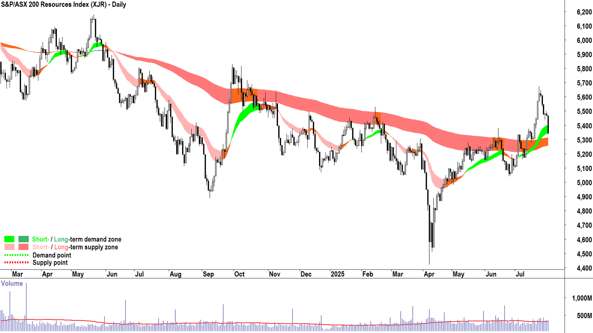ASX 200 Resources Sector Index (XJR) chart 31 Jul 2025