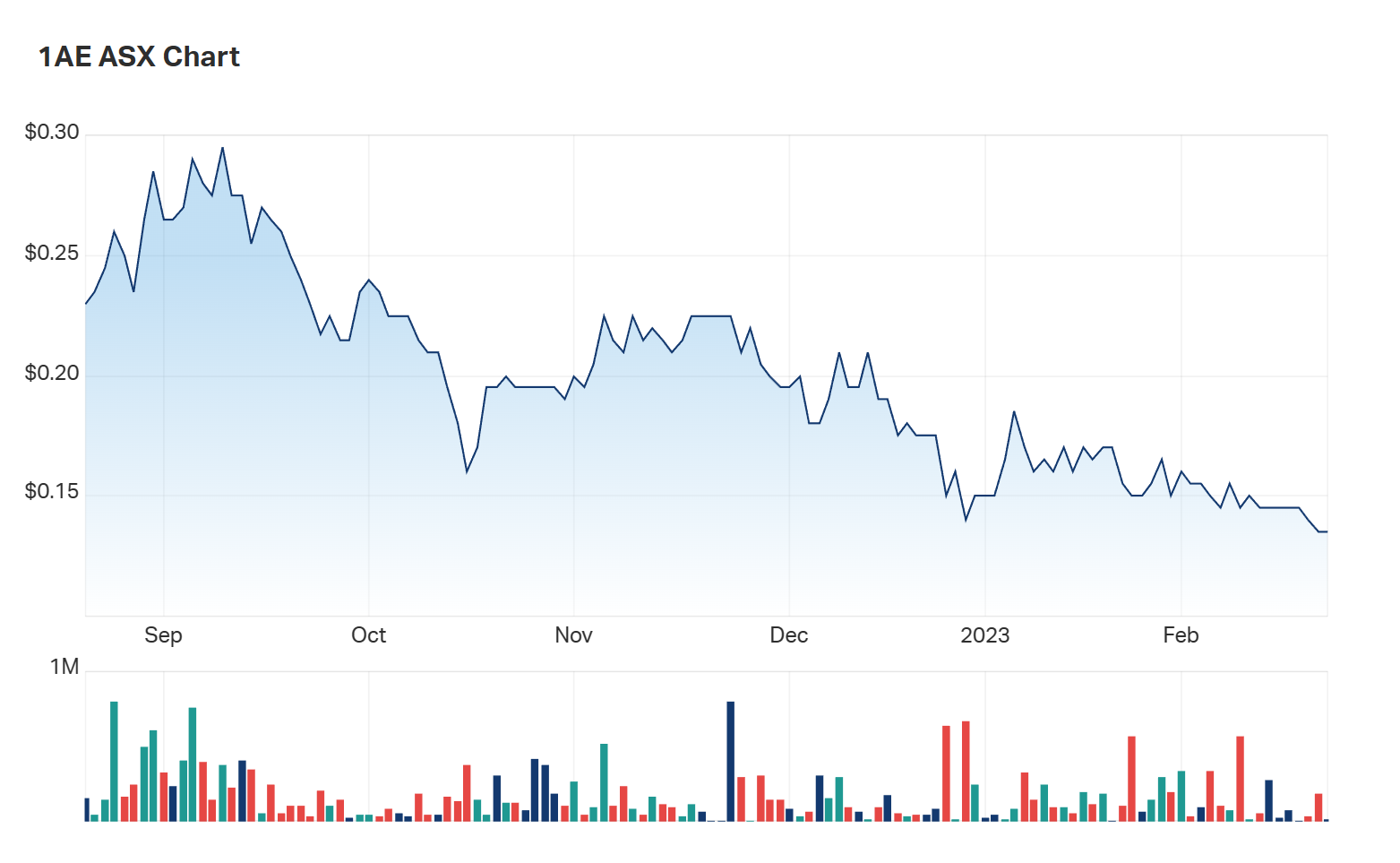 Aurora Energy Metals' six month charts. Are investors overlooking the stock?