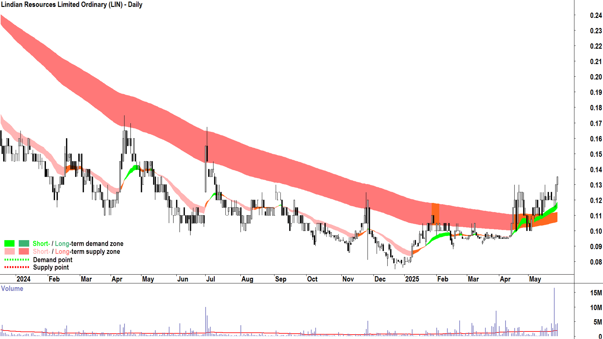 Lindian Resources (ASX-LIN) daily chart 28 May 2025