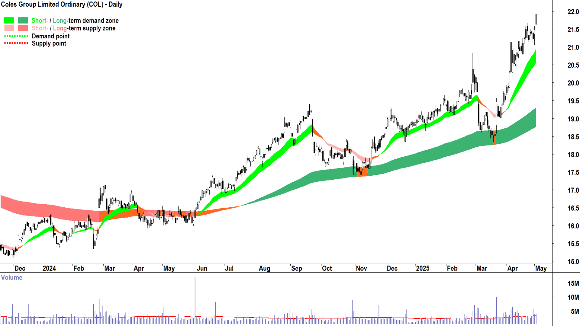 Coles Group (ASX-COL) daily chart 2 May 2025