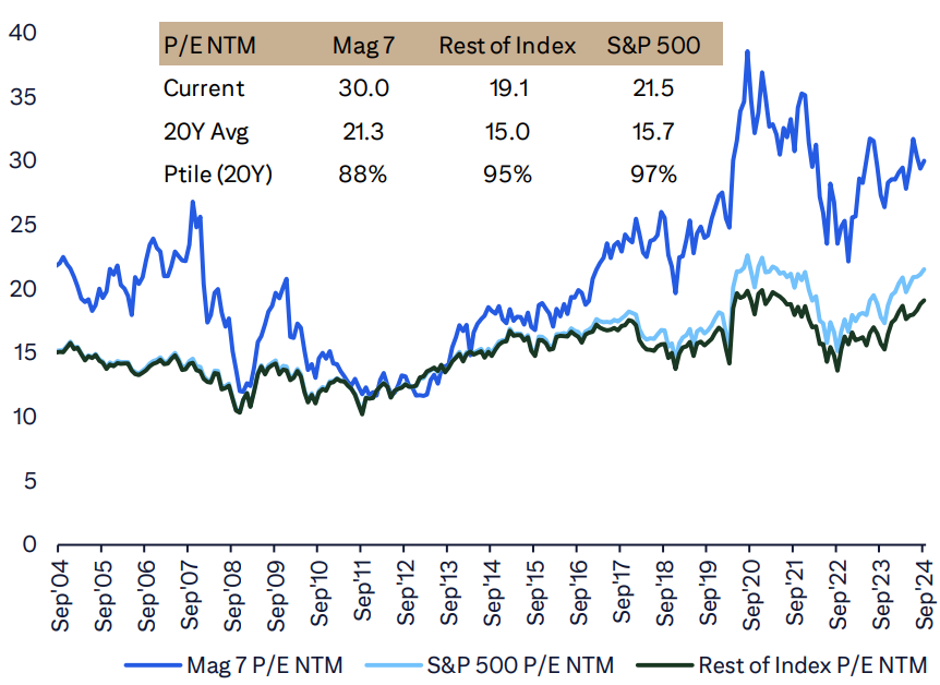 Mag 7 vs. Rest of Index P-E NTM Source Citi Research, Bloomberg, FactSet