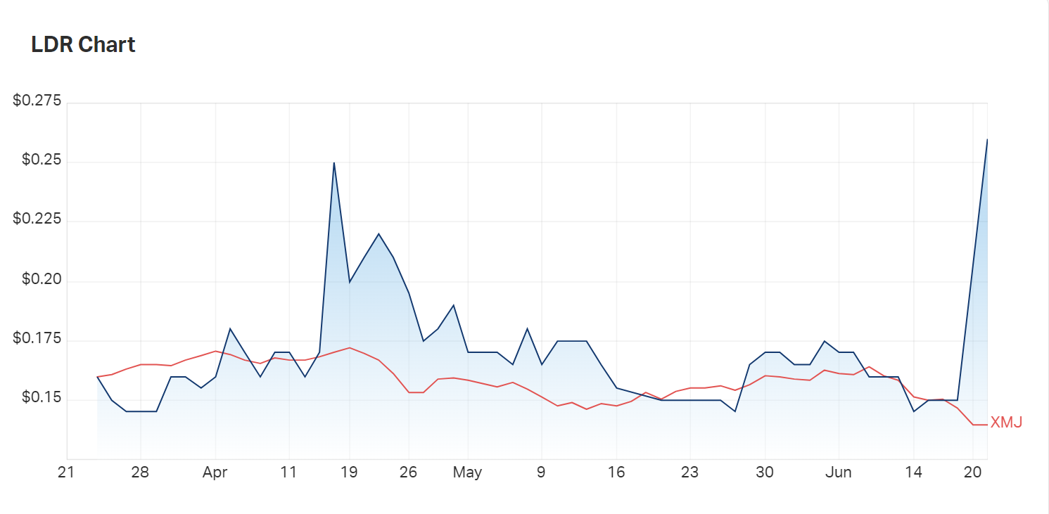 Lode Resources' three month charts compared to the materials index 