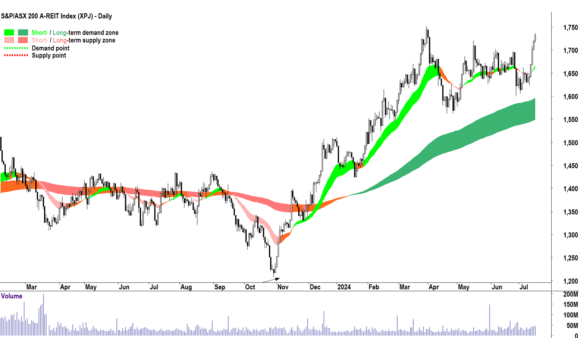 Real Estate Investment Trusts (XPJ) sector index chart 16 July 2024