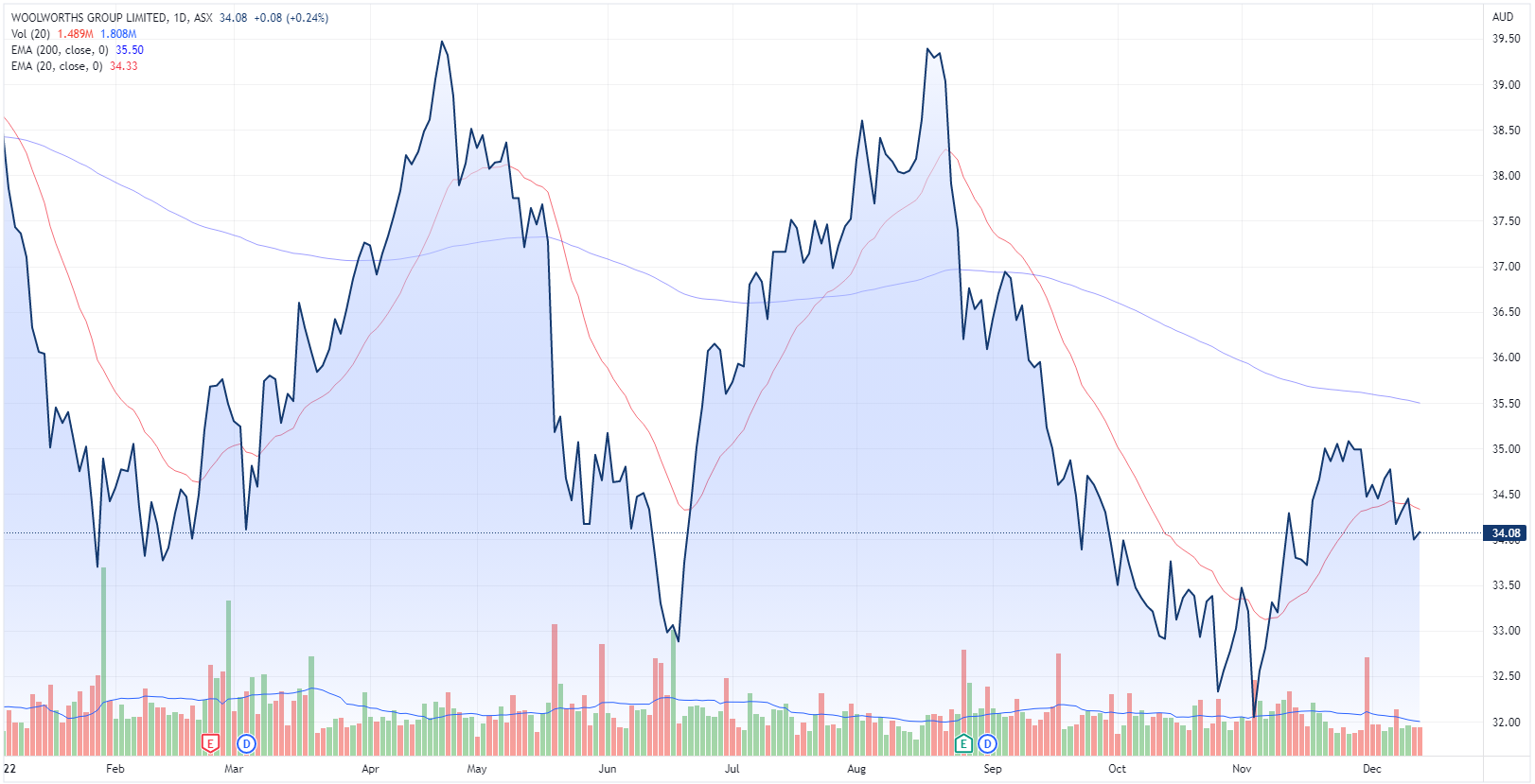 Woolworths share price chart