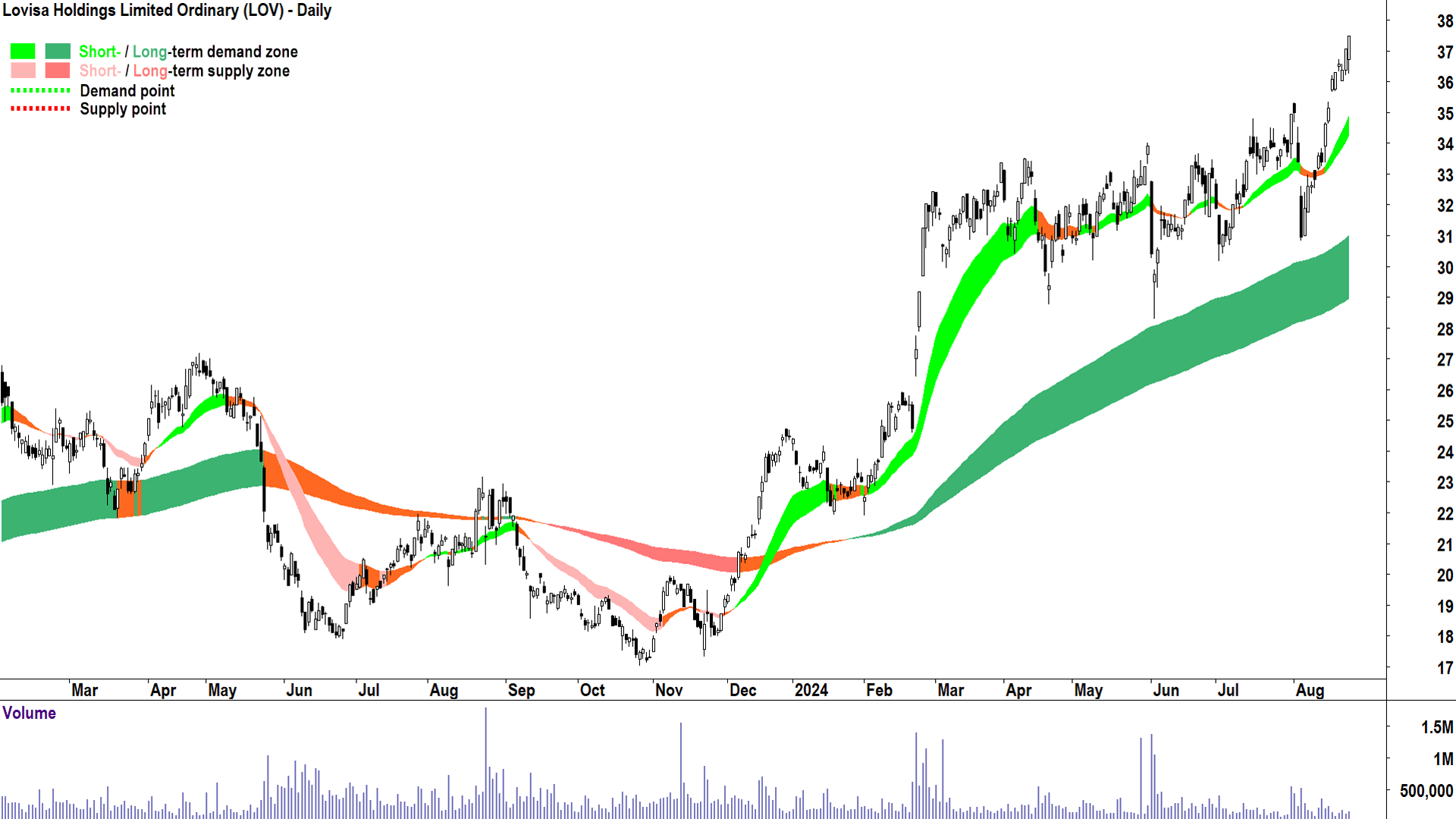 Lovisa (ASX-LOV) chart 23 August 2024