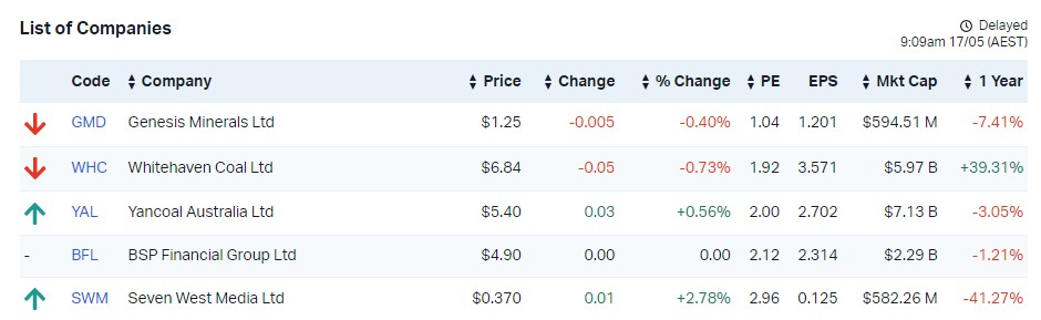 Top 5 low P/E stocks 17.5.23