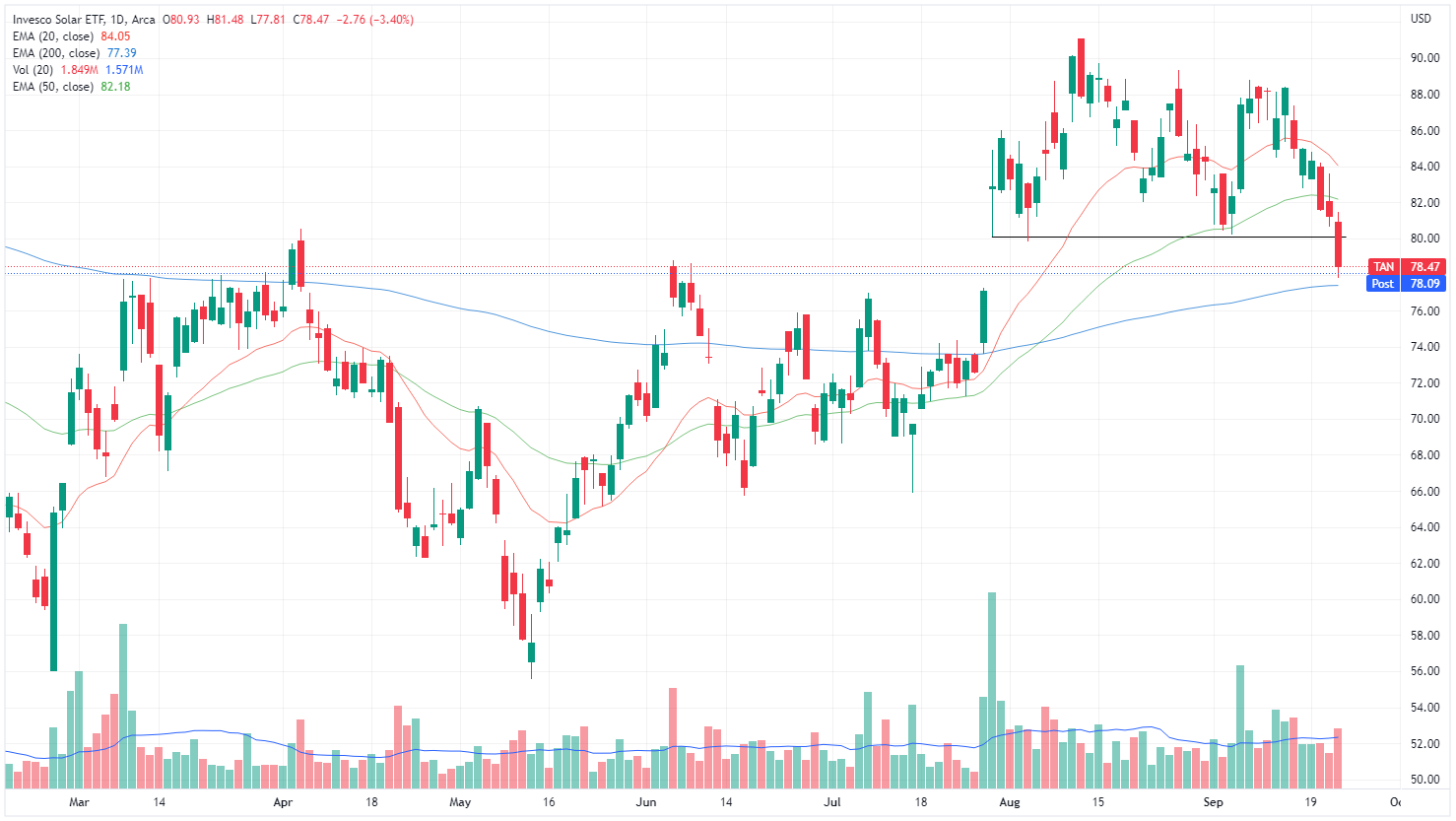 Solar ETF chart