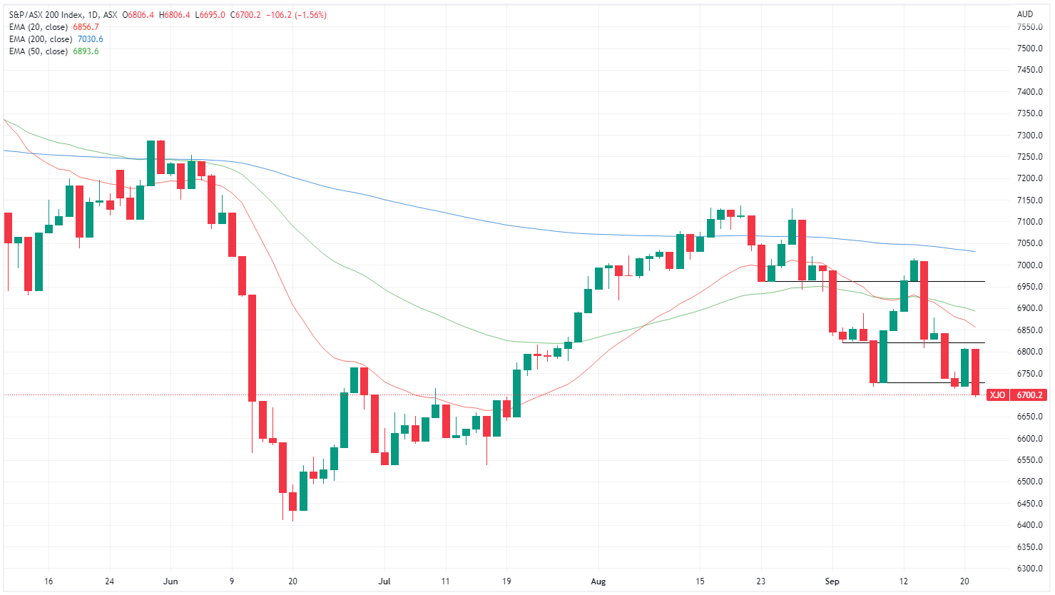 XJO chart