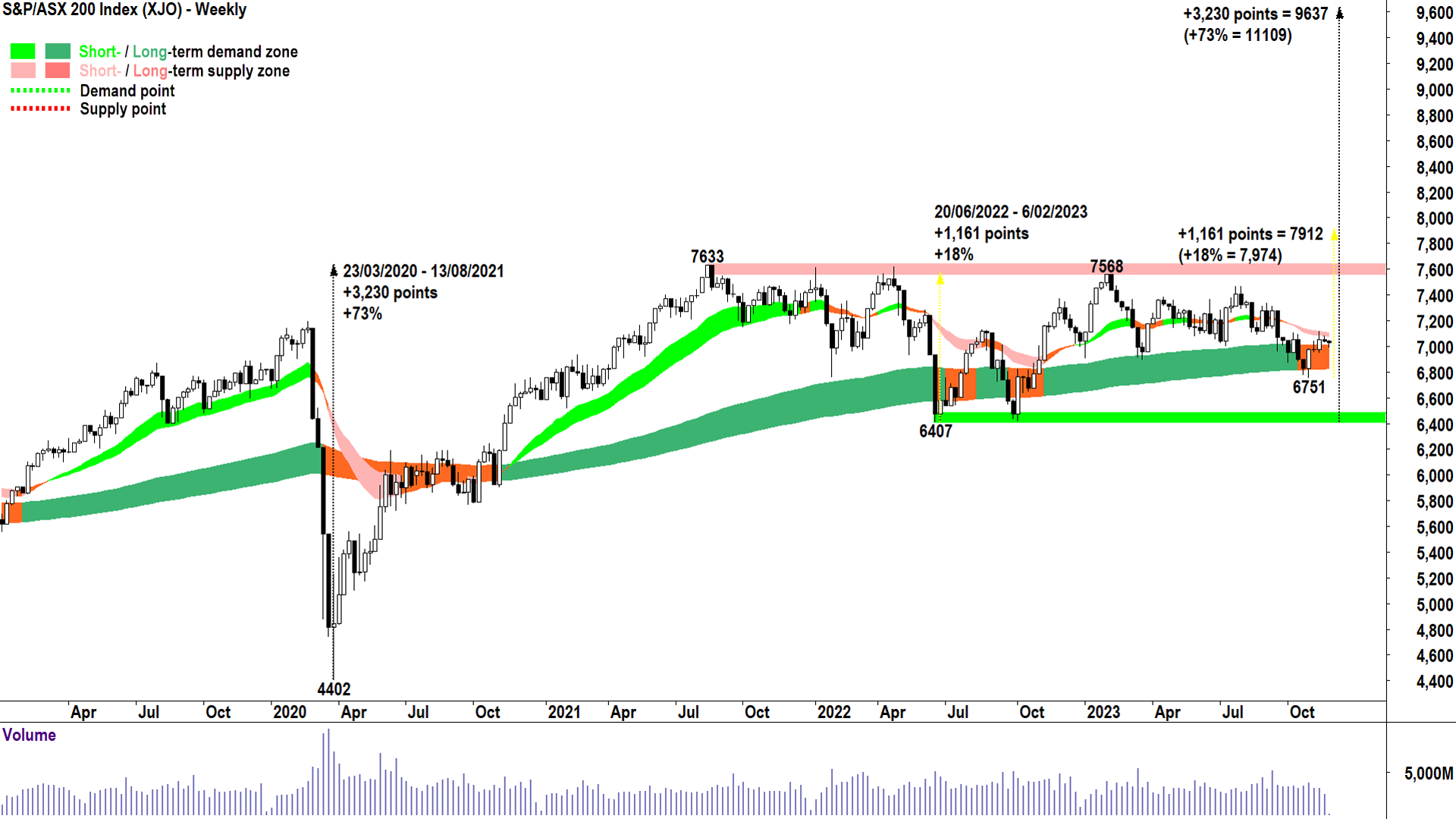 S&P ASX 200 measured move - 2024 target and beyond