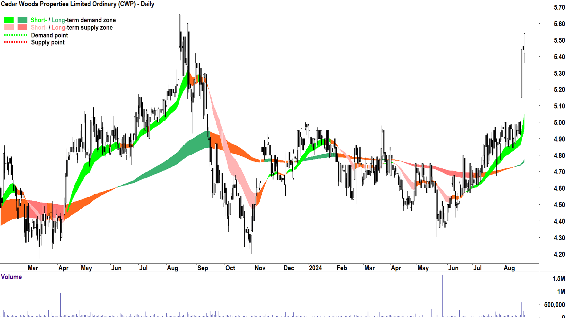Cedar Woods Properties (ASX-CWP) chart 23 August 2024