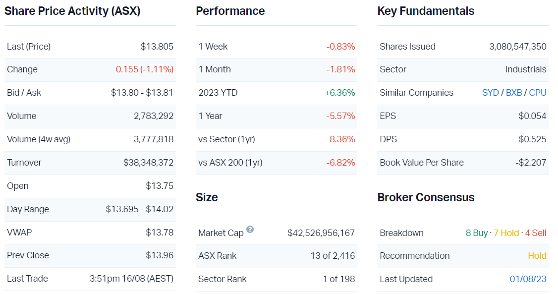 Transurban Group (ASX TCL) Share Price - Market Index