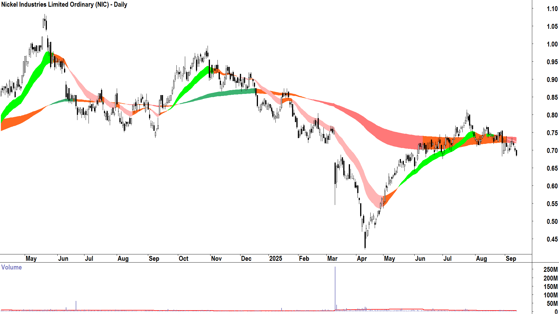 Nickel Industries (ASX-NIC) daily chart 11 September 2025