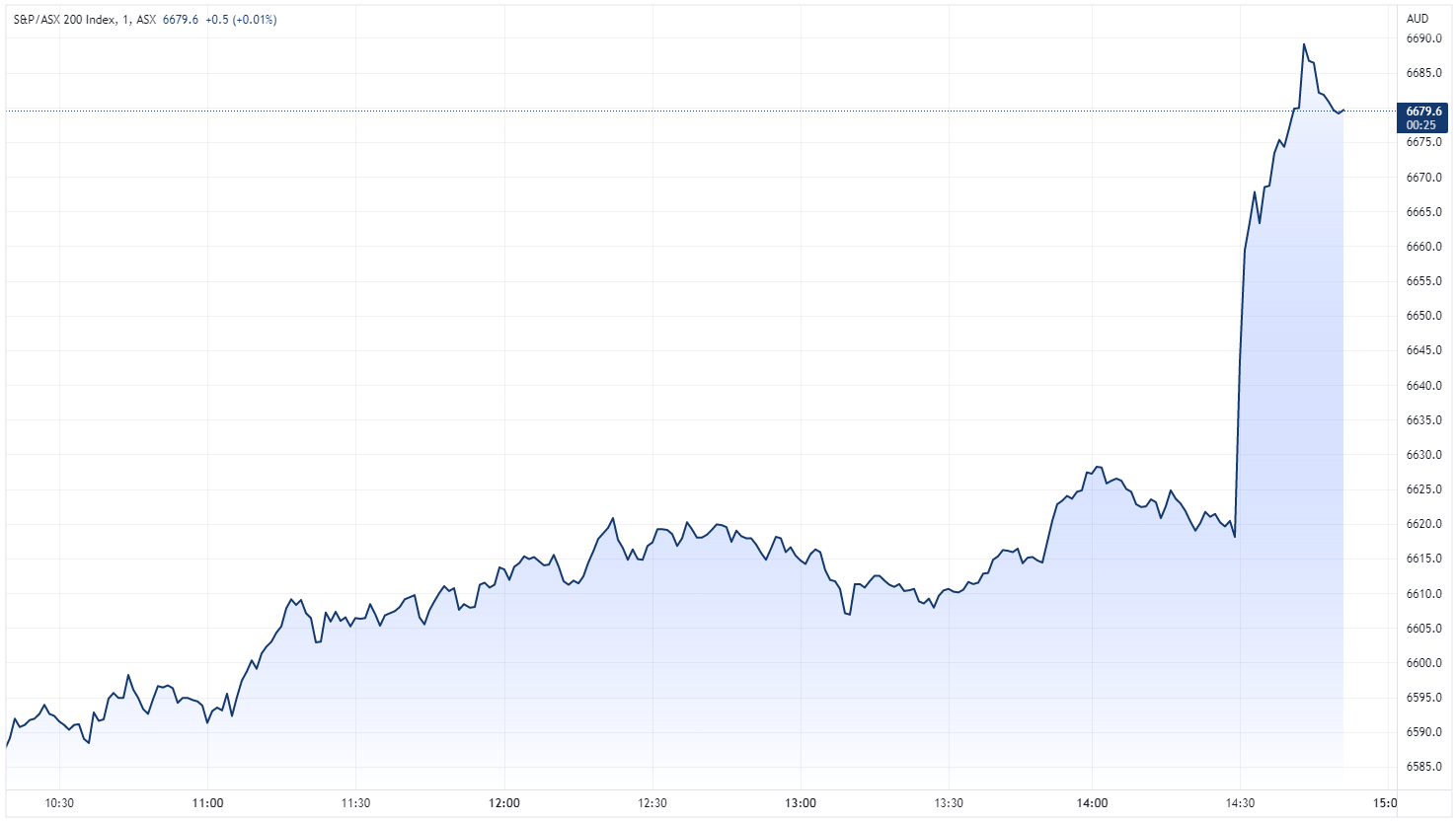 XJO chart