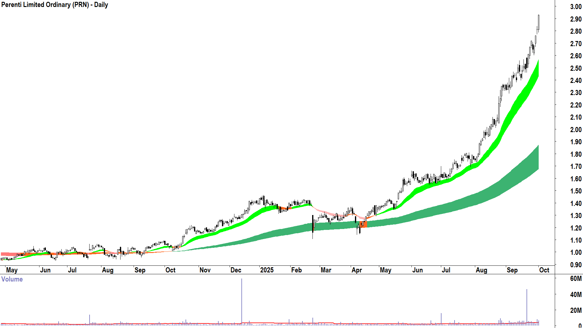 Perenti (ASX-PRN) daily chart 1 October 2025