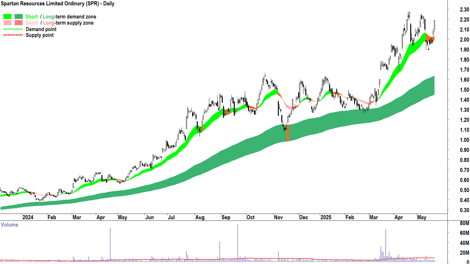 Spartan Resources (ASX-SPR) daily chart 22 May 2025