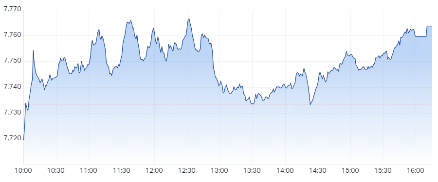 S&P ASX 200 (XJO) Intraday Chart 7 Mar 2024