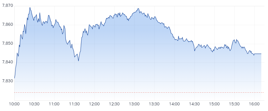 S&P ASX 200 (XJO) Intraday Chart 10 Apr 2024