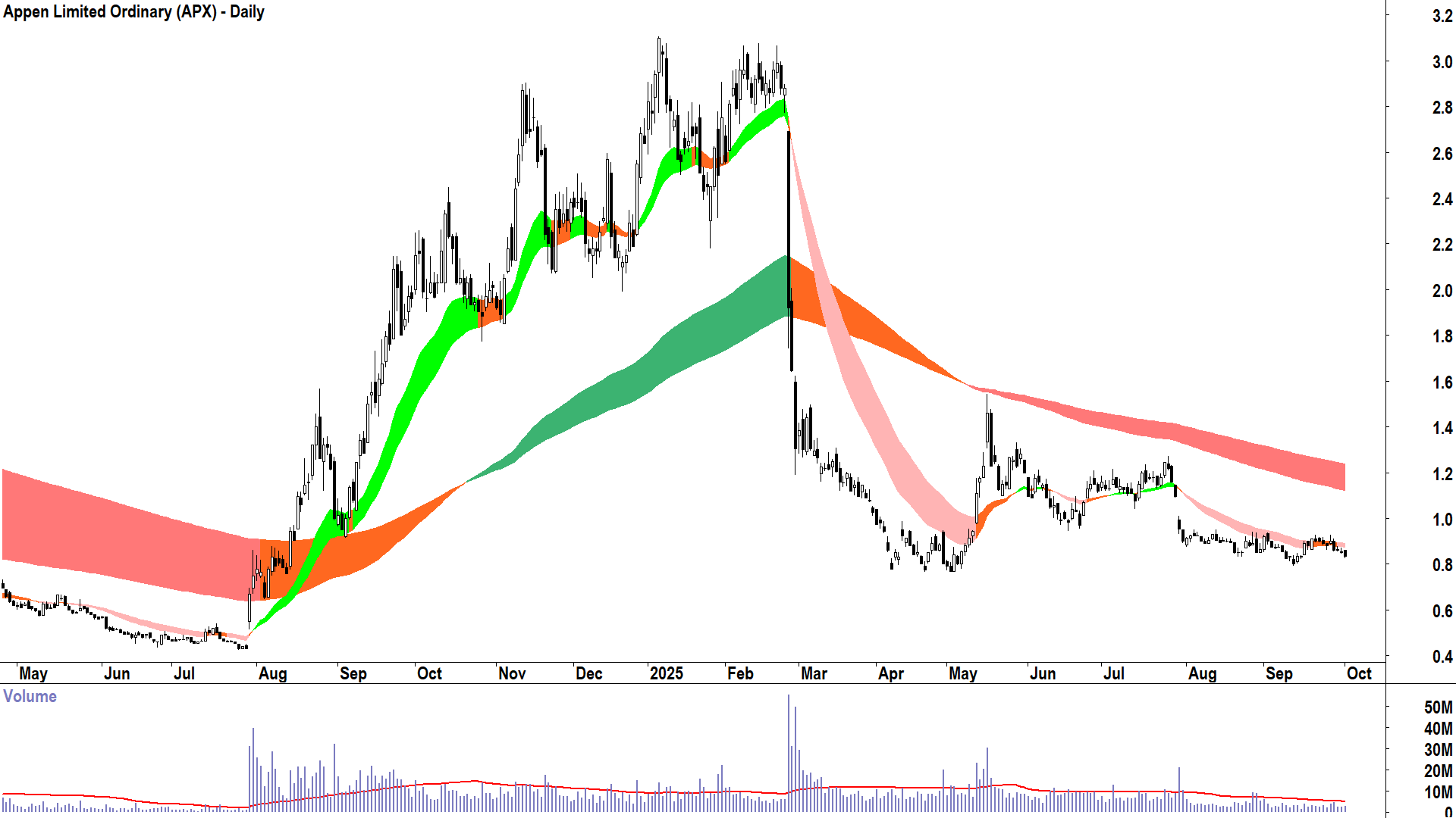 Appen (ASX-APX) daily chart 1 October 2025