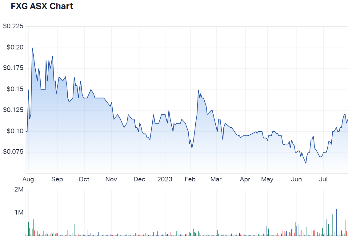 Felix Gold Ltd (ASX FXG) Share Price - Market Index