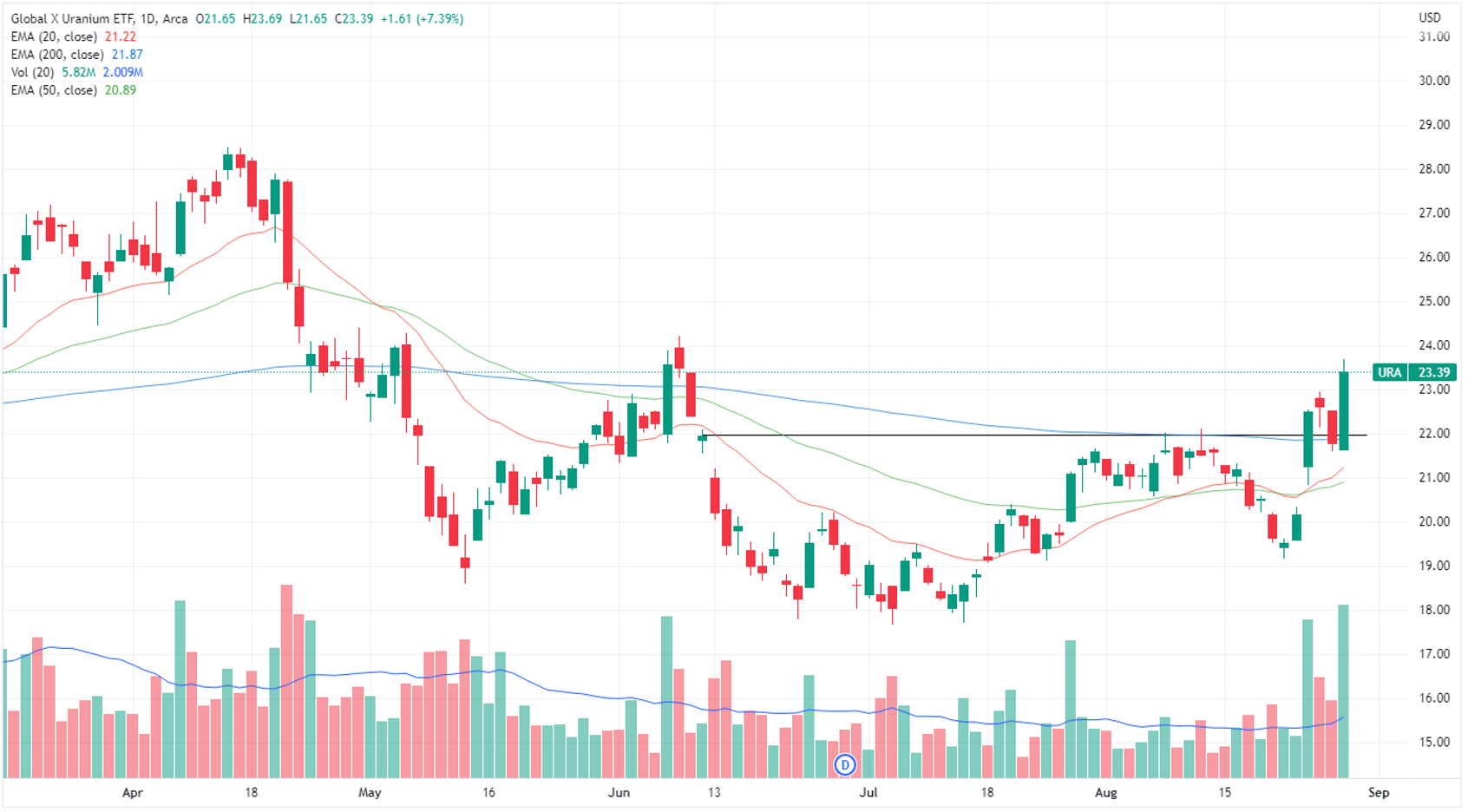 Global X uranium ETF price chart