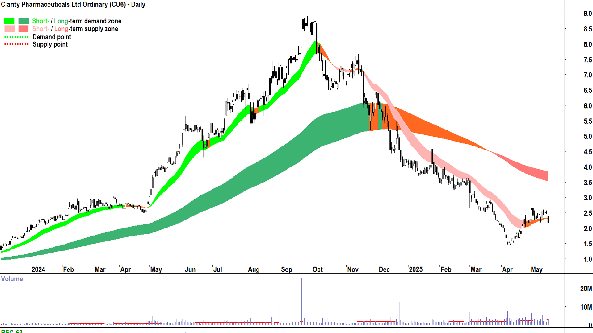 Clarity Pharmaceuticals (ASX-CU6) daily chart 19 May 2025
