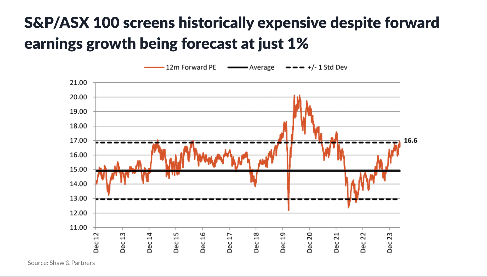 ASX 100 screens historically expensive despite forward earnings growth being forecast at just 1-