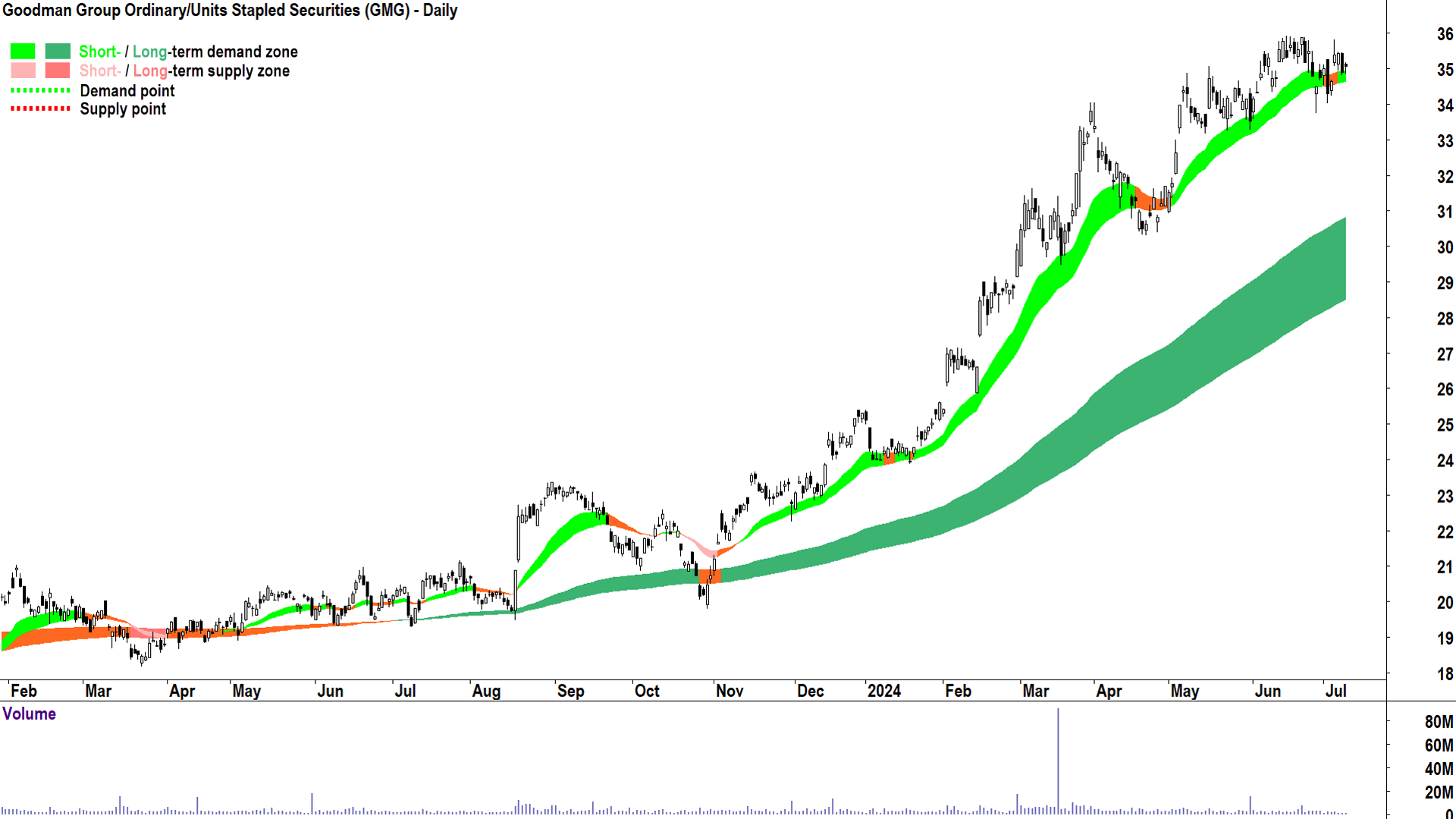 Goodman Group (ASX-GMG) chart 9 July 2024