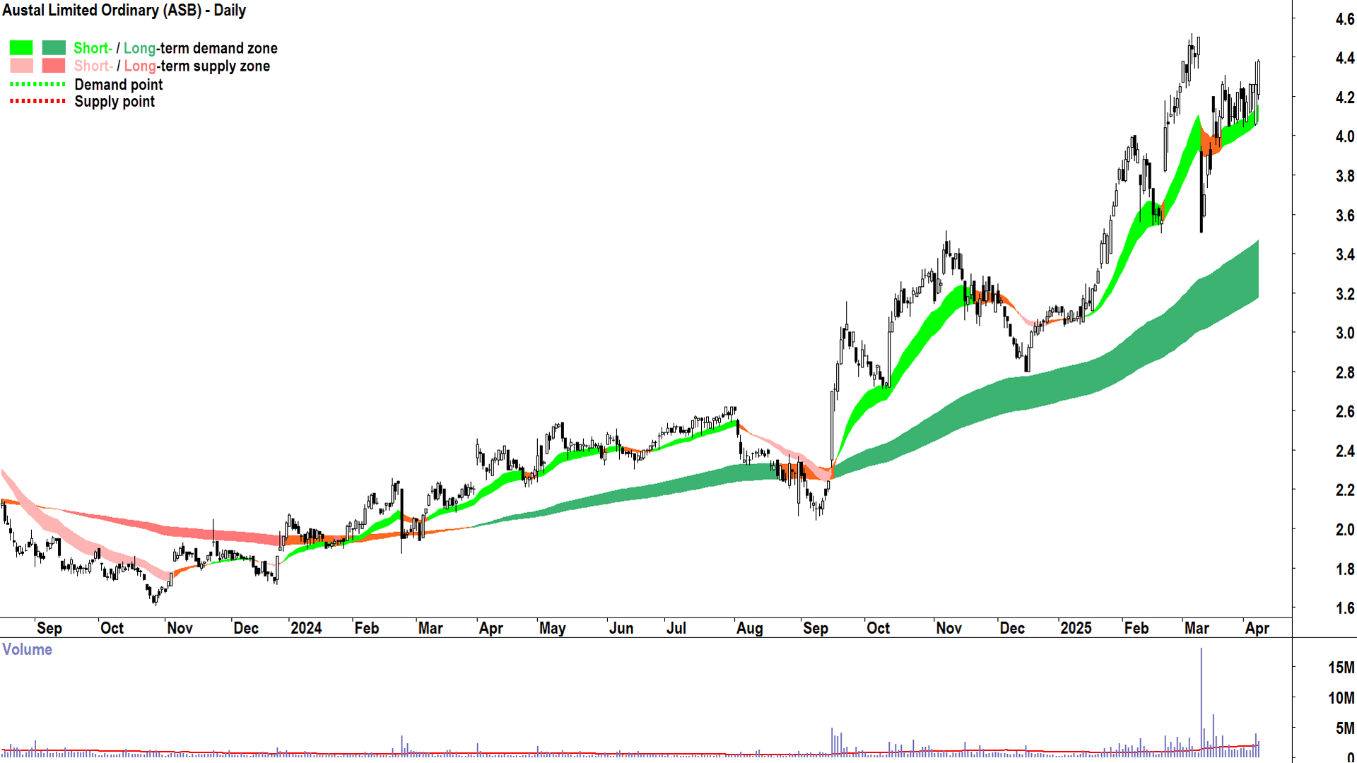 Austal (ASX-ASB) daily chart 8 April 2025