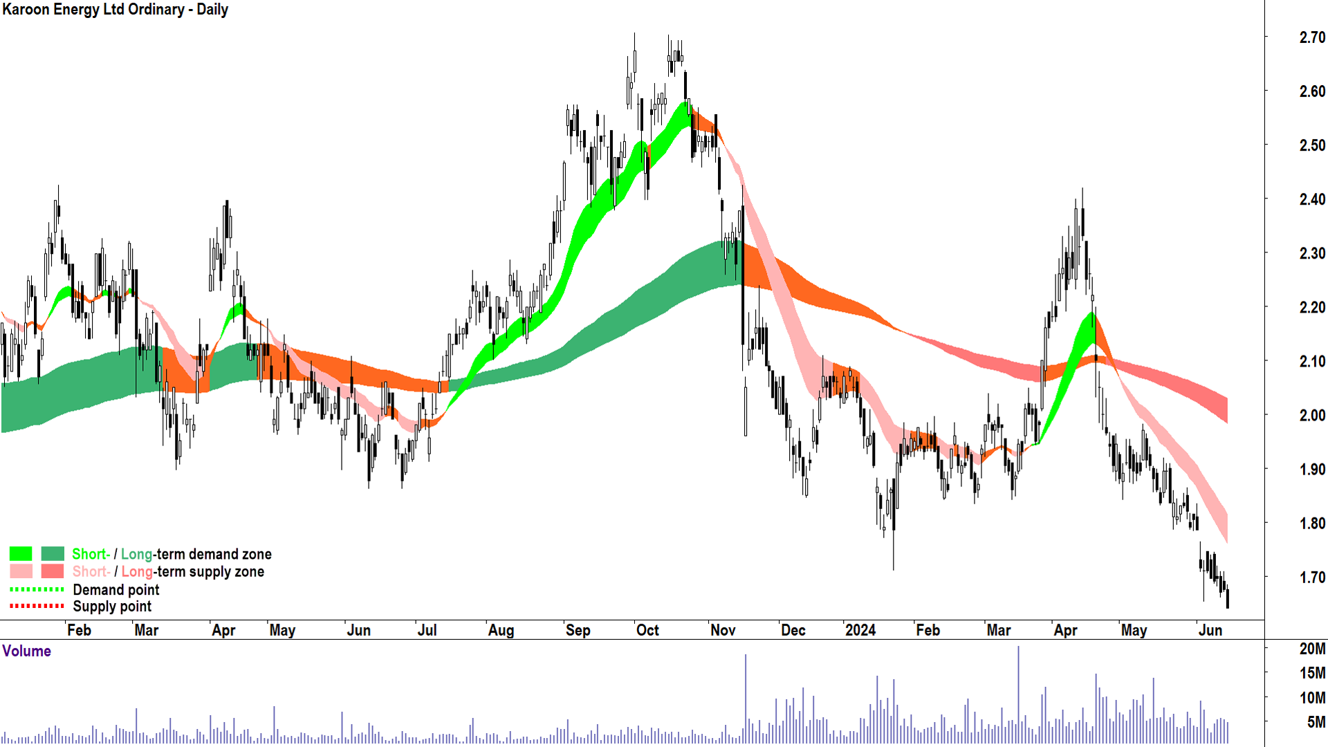 Karoon Energy (ASX-KAR) chart 15 June 2024