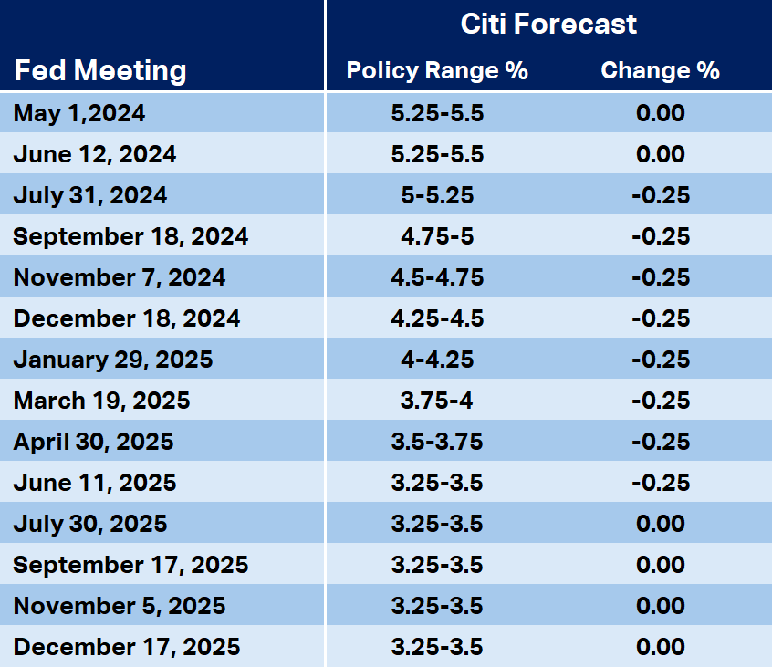 Citi Policy Rate Forecast. Source Citi Research