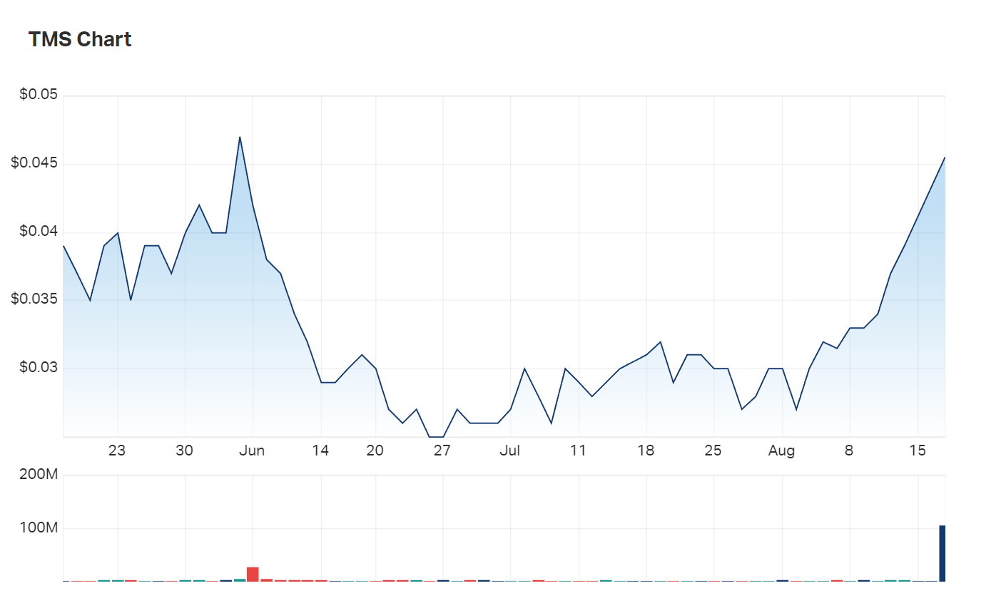 Tennant's three month charts reflect a sharp upward reversal of shareholder enthusiasm since early August 