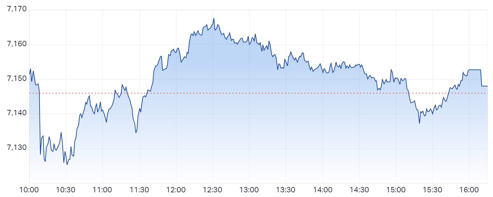 ASX 200 intraday