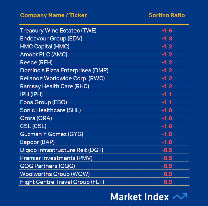 ASX 200 1-year Sortino Ratio Worst 43 2025