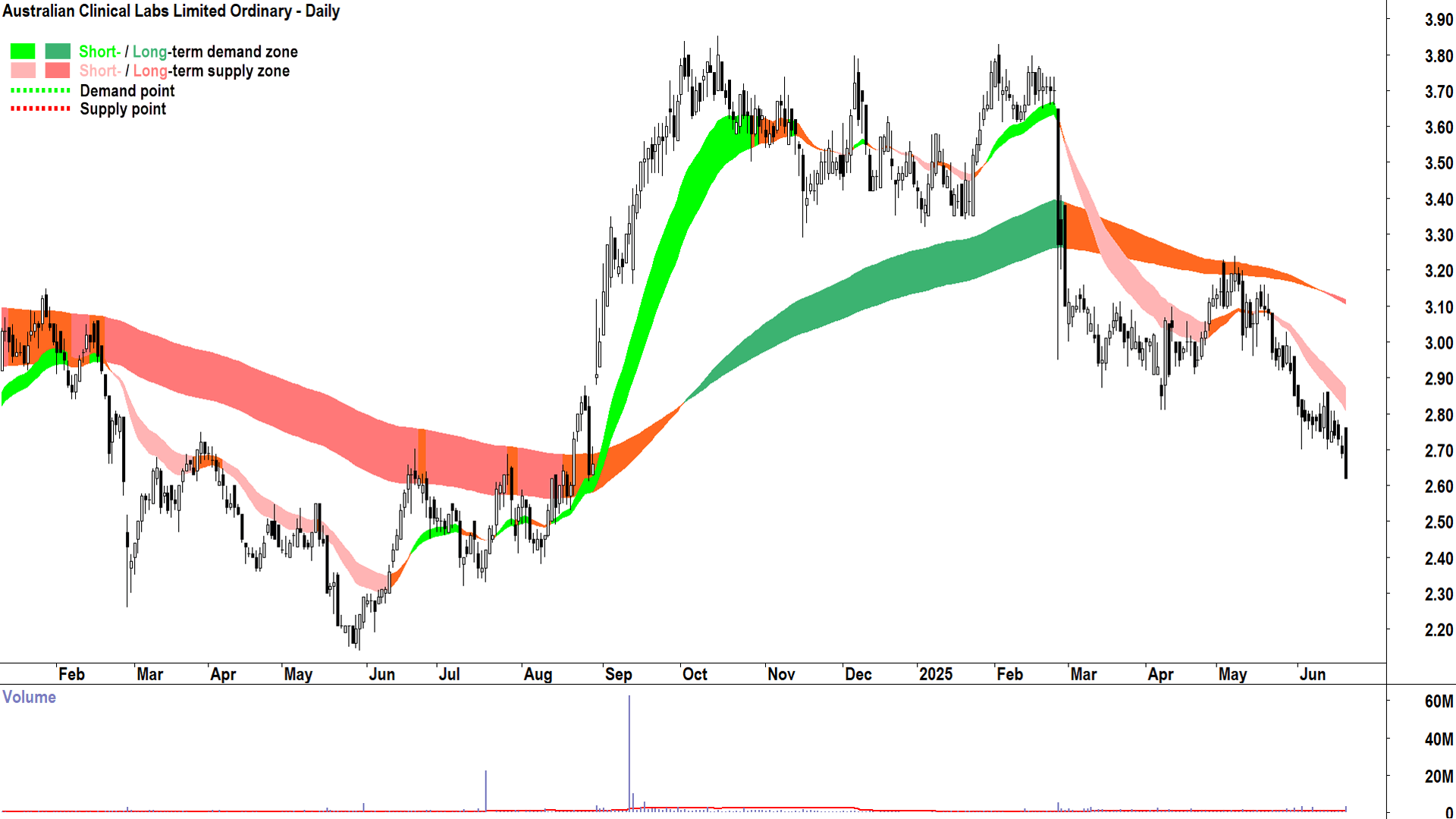 Australian Clinical Labs (ASX-ACL) daily chart 20 June 2025