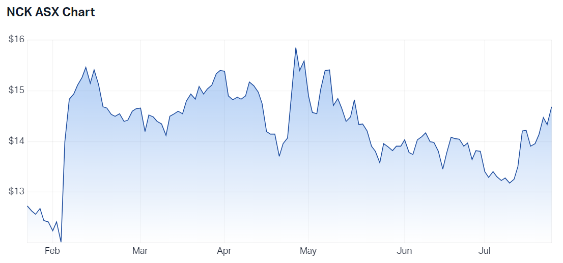 2024-07-23 15 34 57-Nick Scali Ltd (ASX NCK) Share Price - Market Index