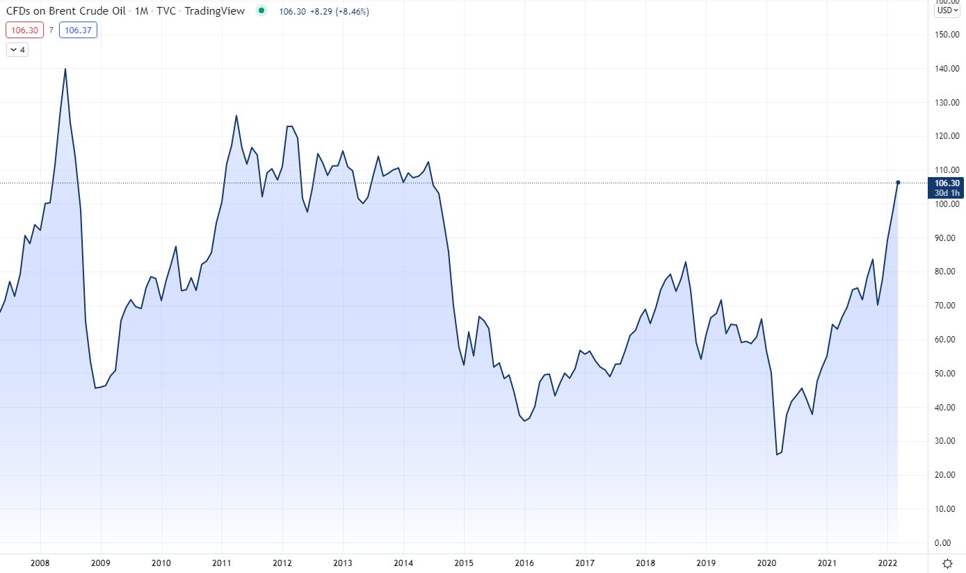 Brent Crude Oil Price