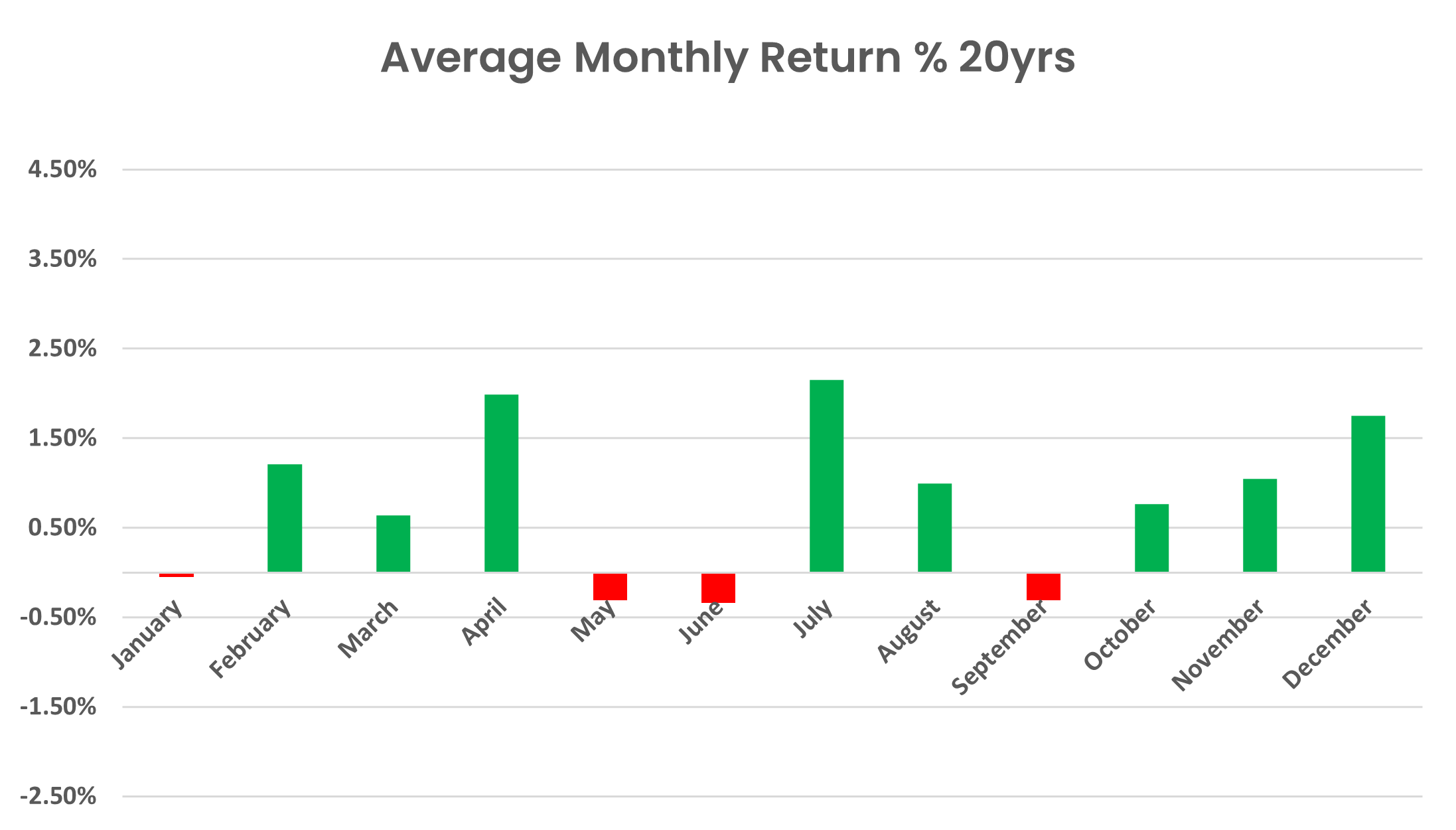 All Ordinaries Total Return Index Seasonality - Monthly Performance 20 years