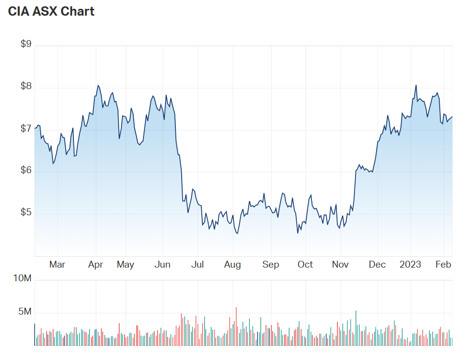 CIA's one year charts 