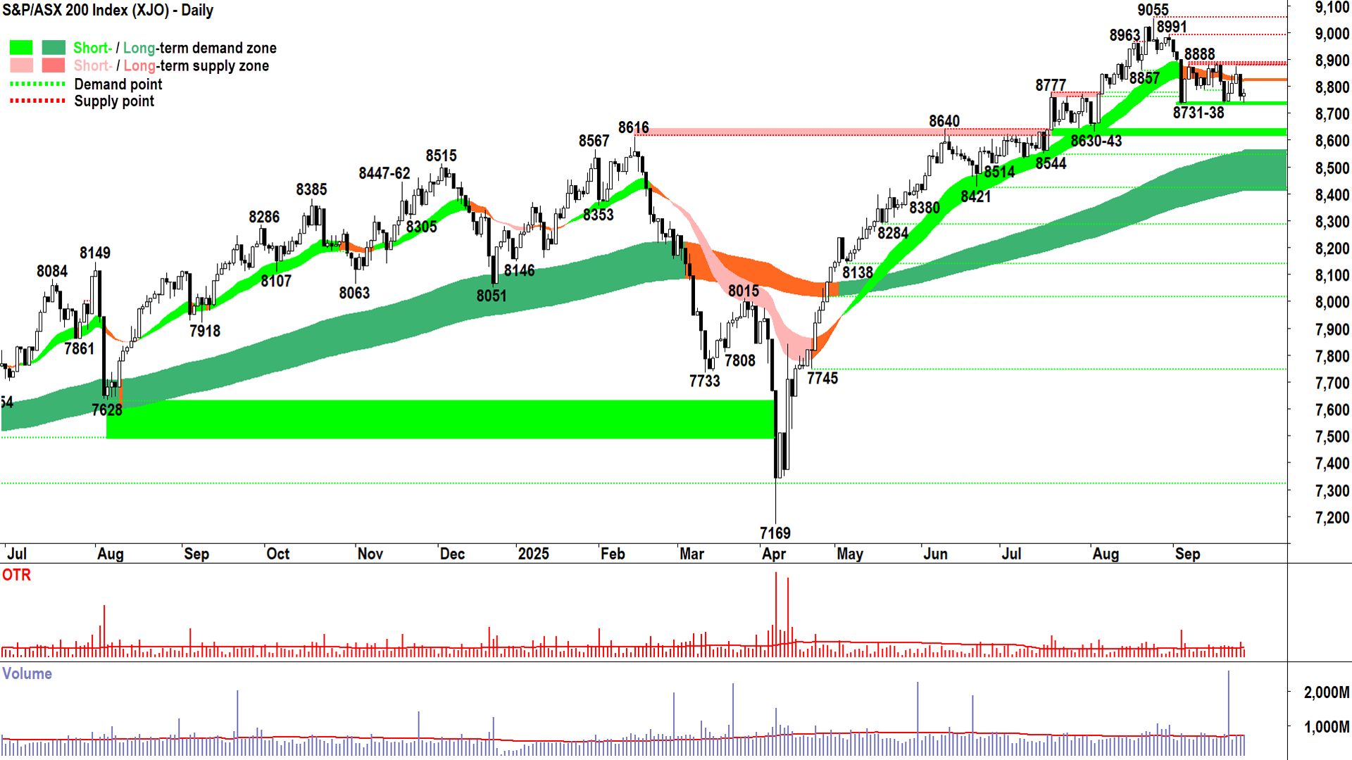 ASX 200 (XJO) chart 25 Sep