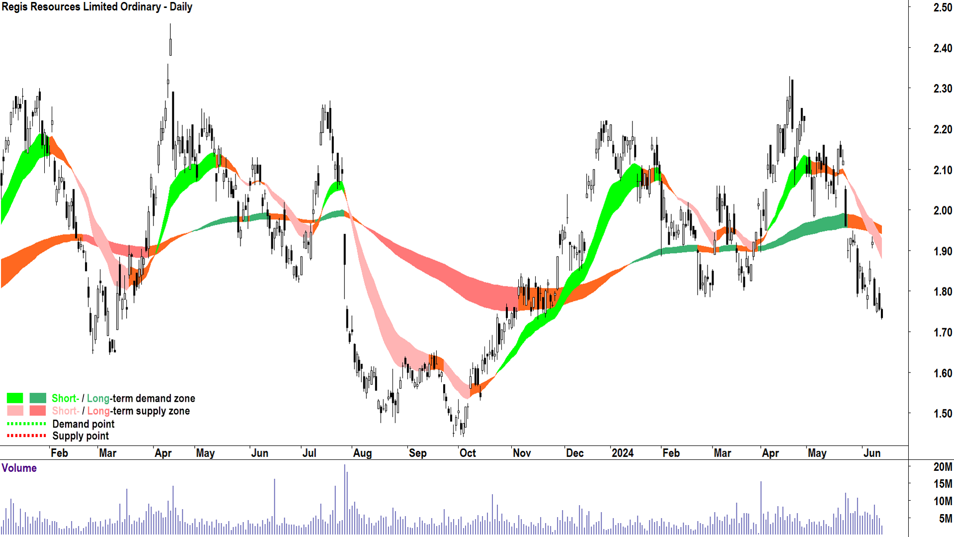 Regis Resources (ASX-RRL) chart 14 June 2024