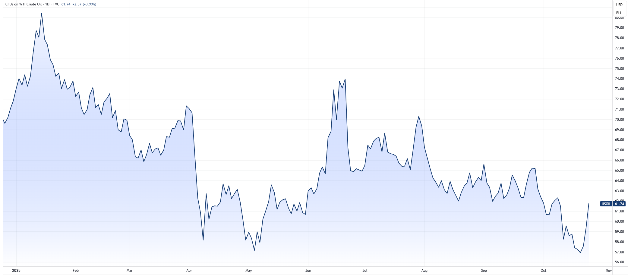 USOIL 2025-10-24 08-32-37