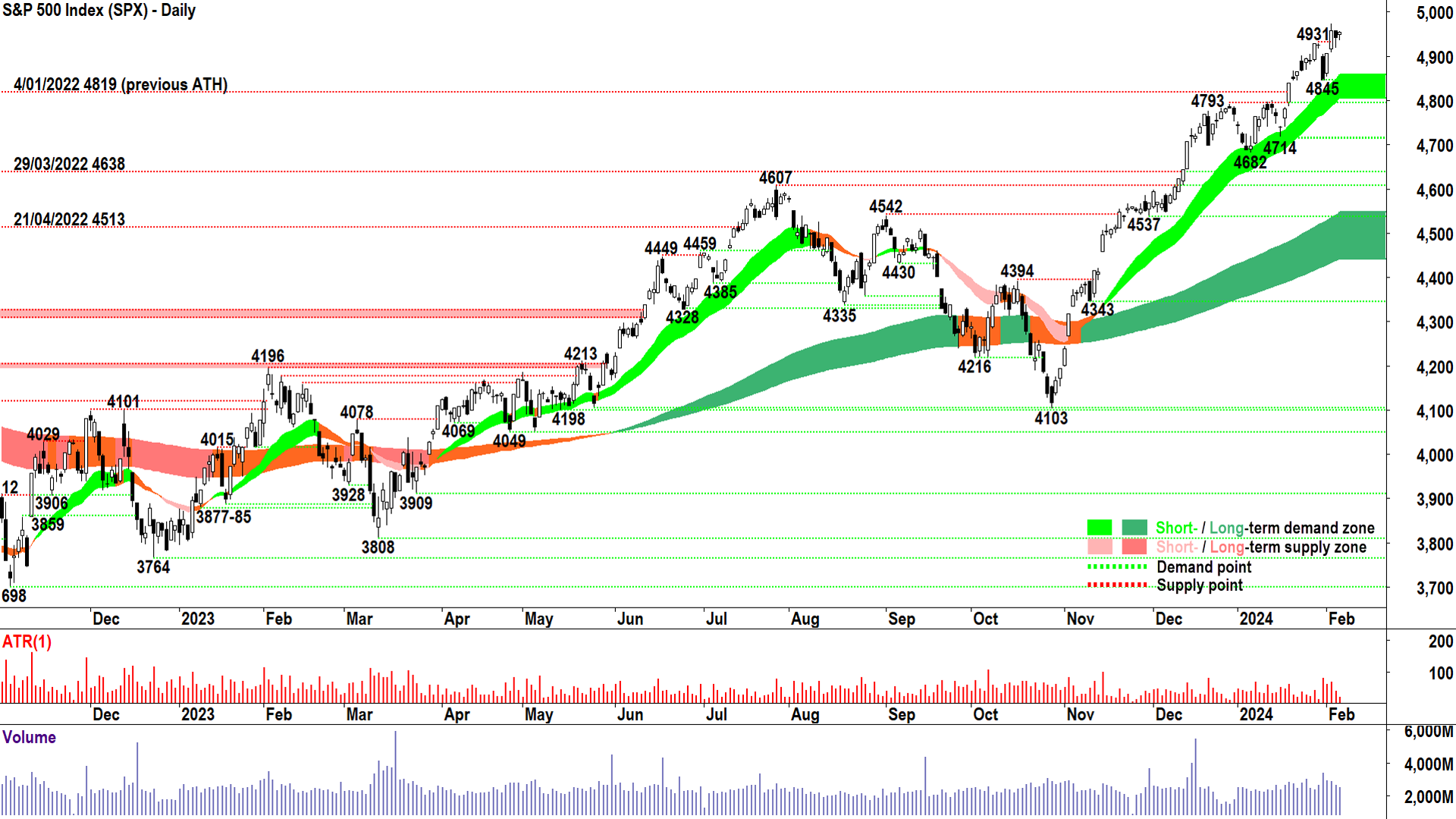 S&P 500 chart