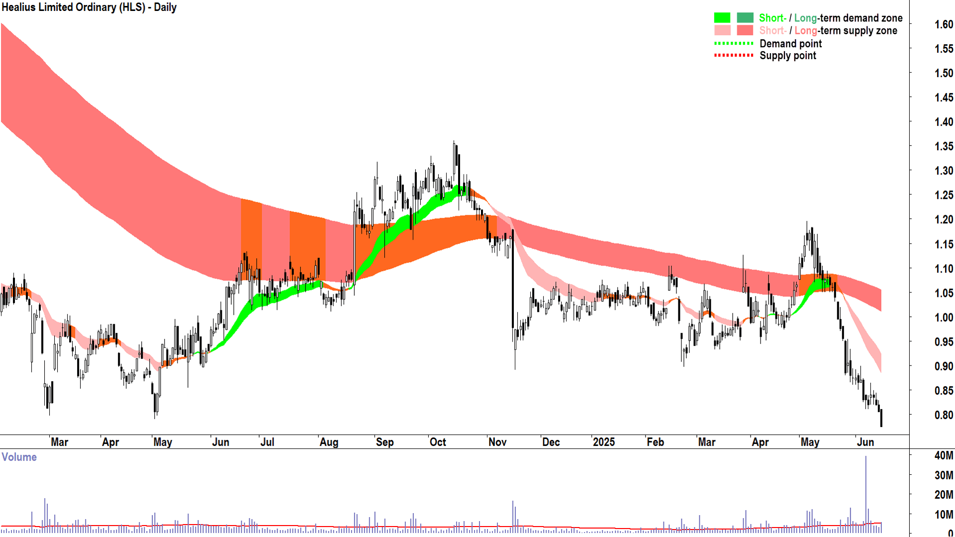 Healius (ASX-HLS) daily chart 17 June 2025