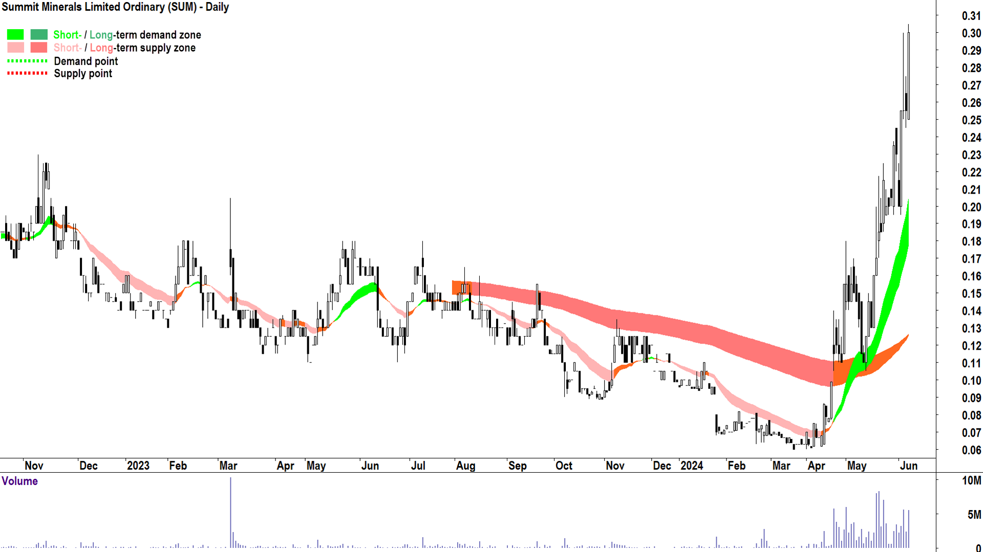 Summit Minerals (ASX-SUM) chart 7 June 2024